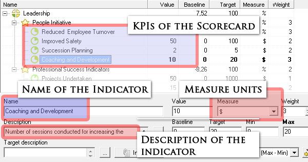 The example of the balanced scorecard and its indicators in the BSC Designer Light. 